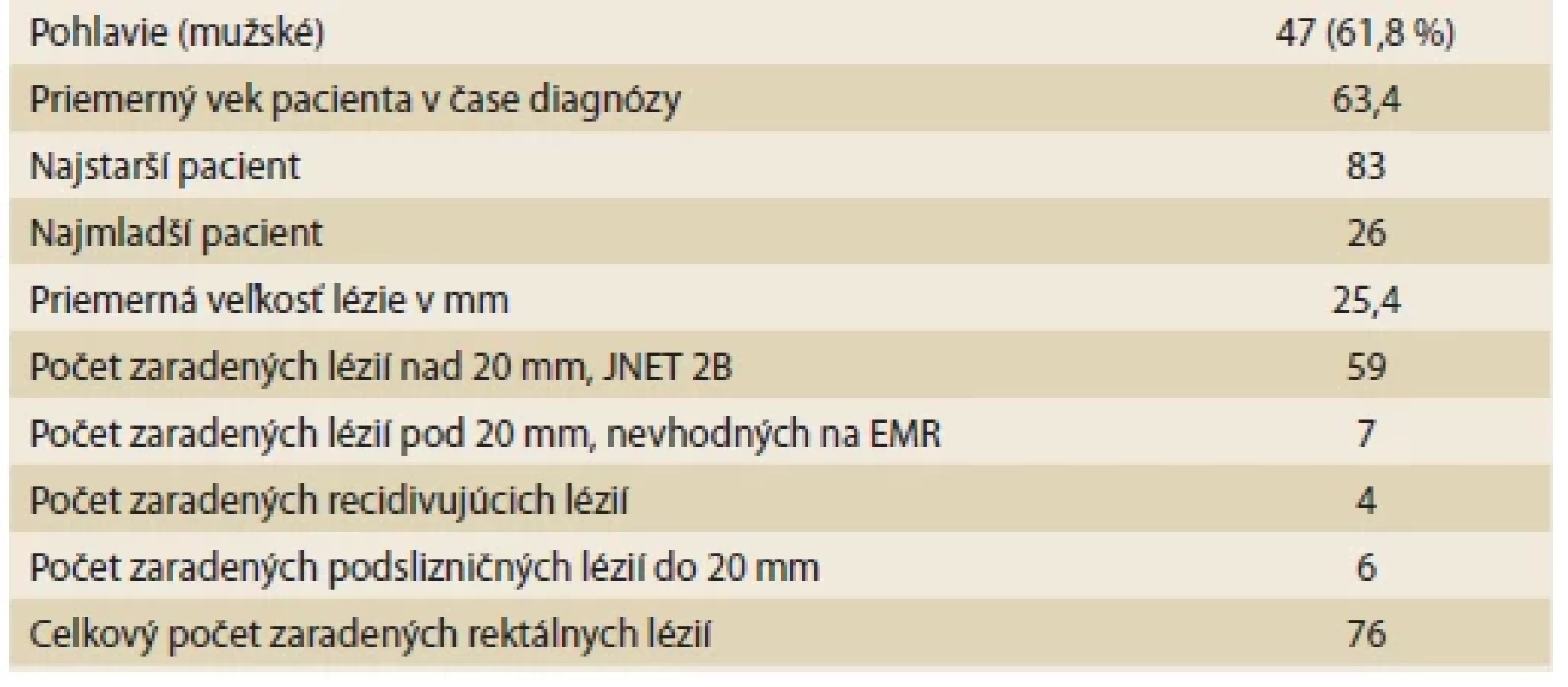 Základná charakteristika súboru našich pacientov s rektálnou léziou indikovanou
na ESD v období od januára 2020 do januára 2023. <br> 
Tab. 1. Baseline characteristics of our group of patients with rectal lesions indicated for
ESD in the period from January 2020 to January 2023.