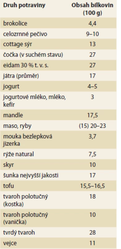 Obsah bílkovin ve vybraných
potravinách rostlinného i živočišného
původu.<br>
Tab. 2. Protein content in selected foods
of plant and animal origin.