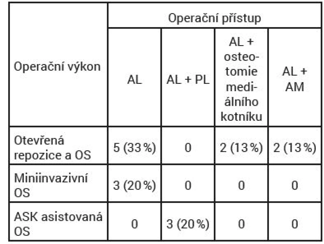 Typy operačních výkonů a operační přístupy