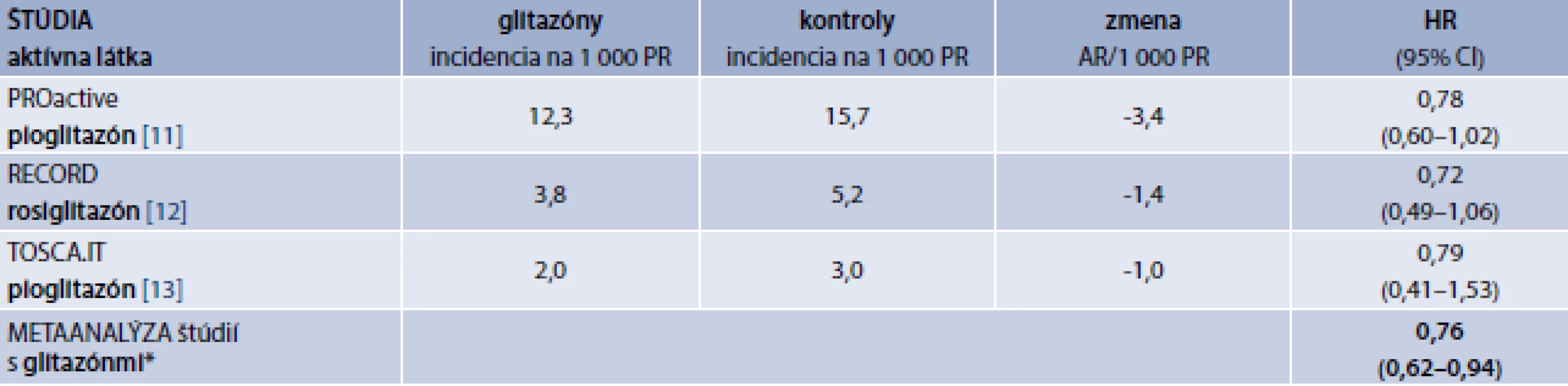 Efekt glitazónov na incidenciu CMP v štúdiách kardiovaskulárnej bezpečnosti a efektivity