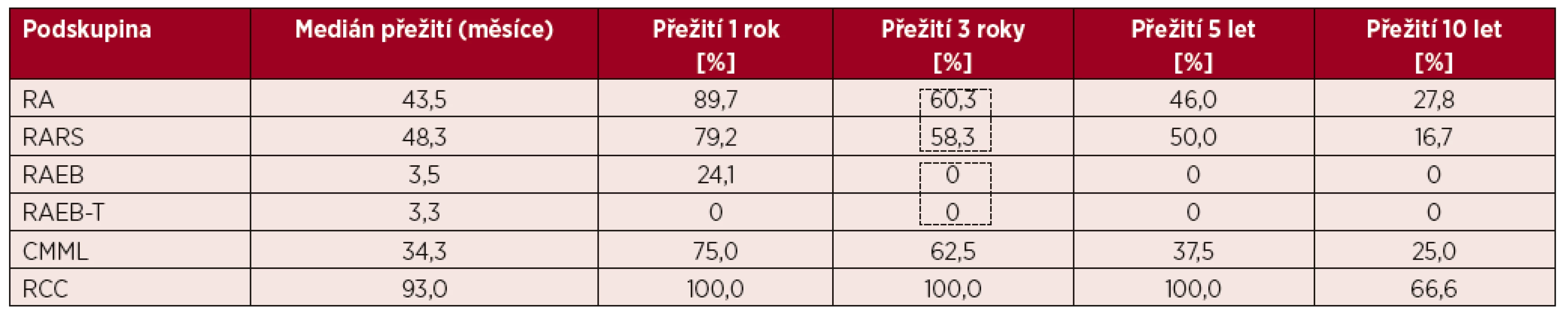 Délka přežití neléčených nemocných v jednotlivých podskupinách podle FAB klasifikace
