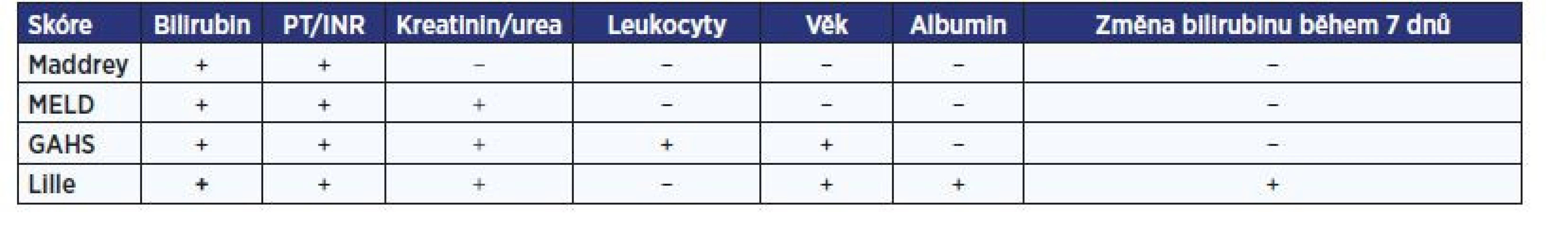 Nejčastěji užívané prognostické skórovací systémy u alkoholové hepatitidy (25)