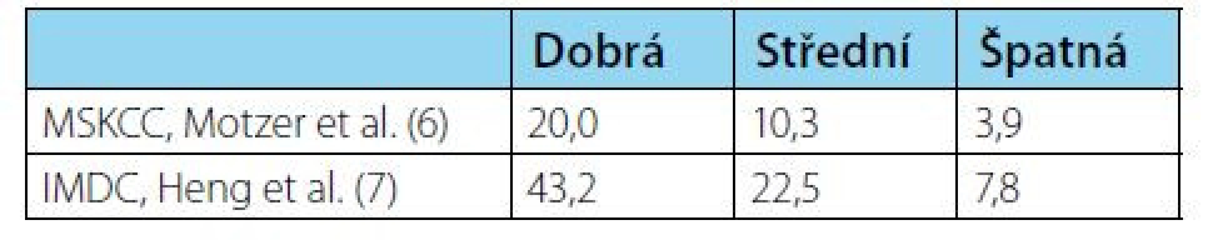 Medián přežití dle prognostických skupin
MSKCC a IMDC (měsíce) v původních historických
studiích<br>
Tab. 2. Median survival according to the MSKCC
and IMDC prognostic groups (months) in original
historical studies