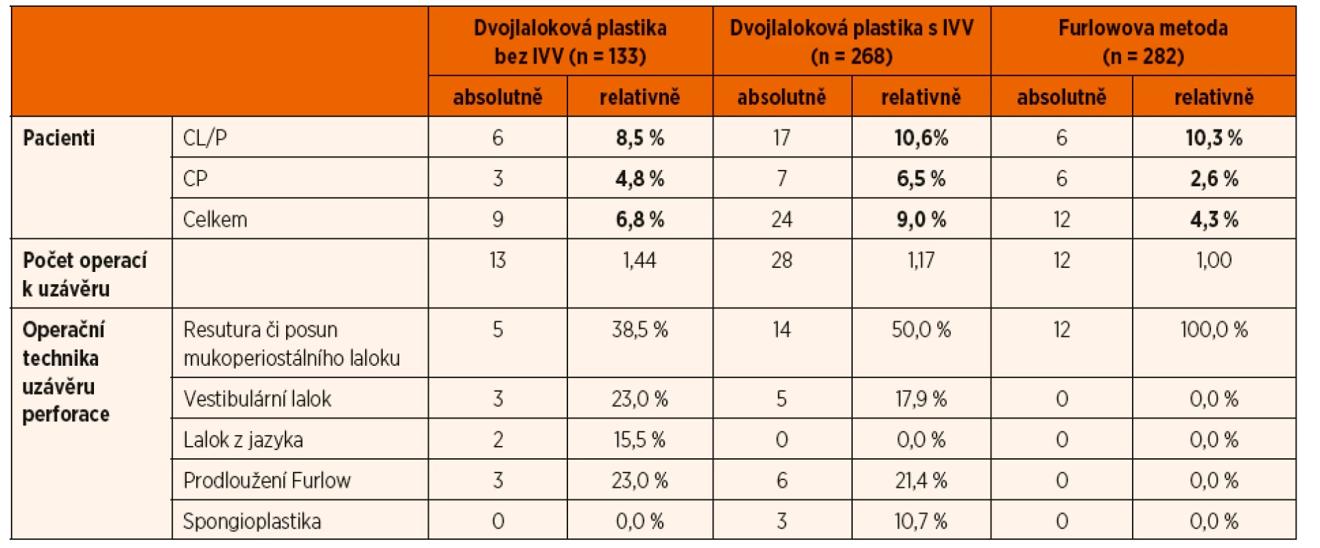 Počet perforací a typ jejich uzávěru u jednotlivých metod rekonstrukce patra.