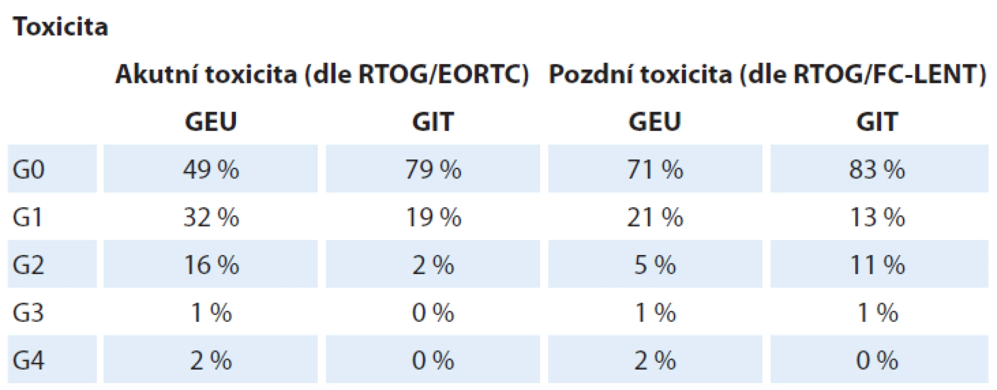 Akutní a pozdní toxicita.
