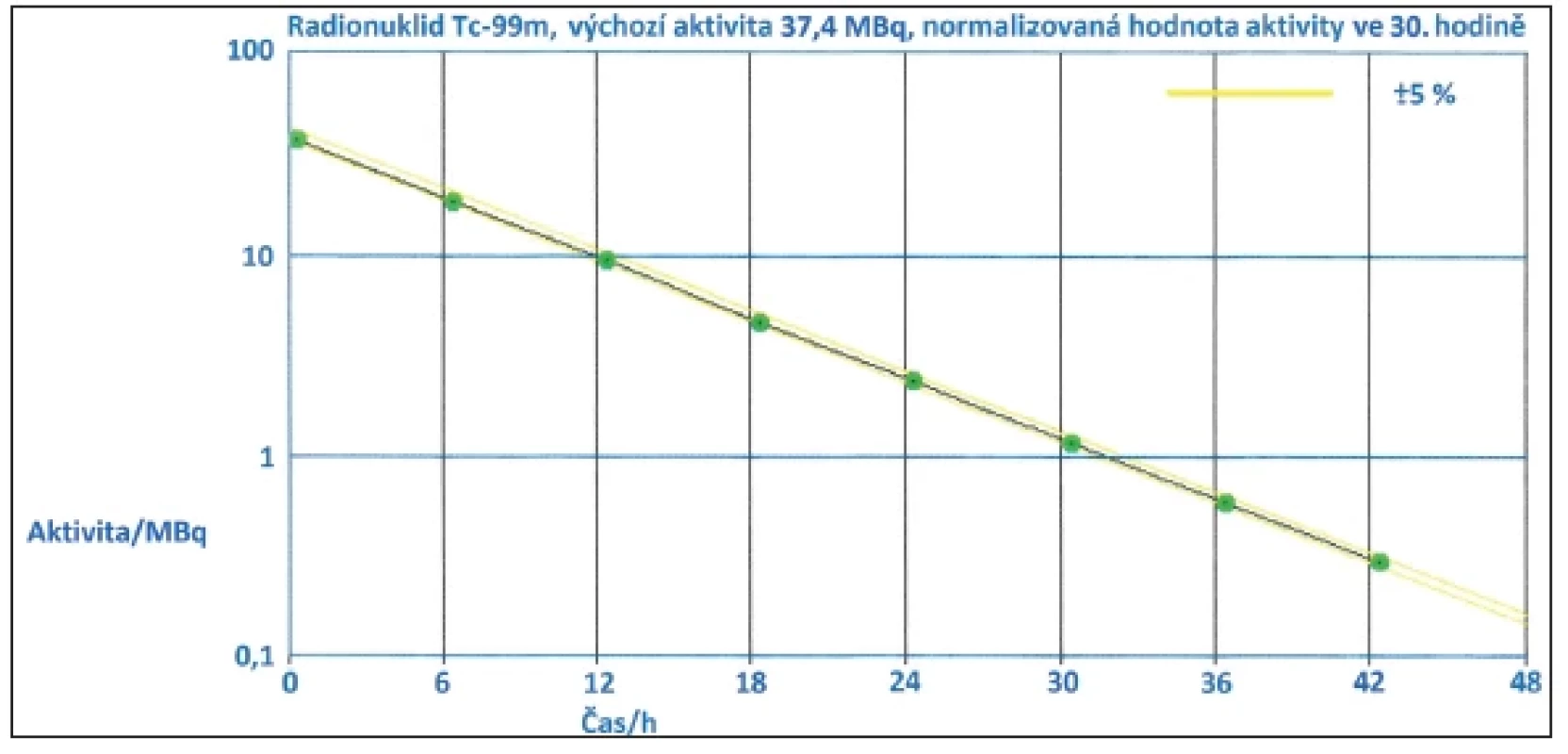 Semilogaritmický graf závislosti aktivity na čase automatizované zkoušky linearity založené na rozpadu zdroje pro výchozí aktivitu 37,4 MBq. Jedná se o grafický výstup přístroje. 