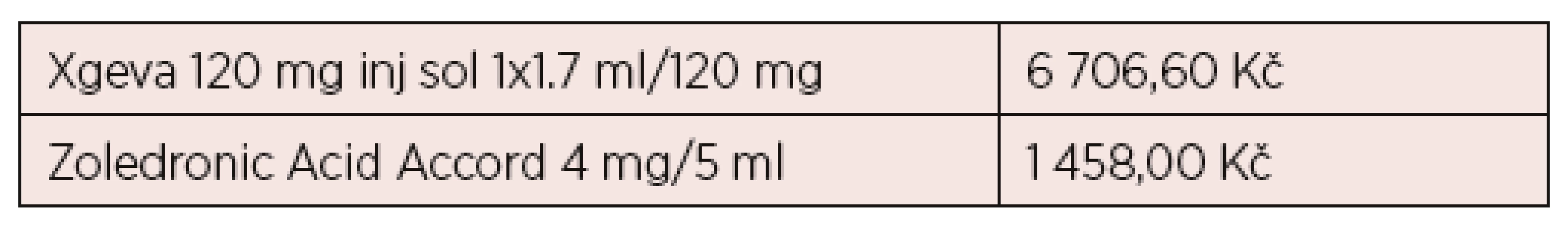 Ceny s daní u přípravků Xgeva a Zoledronic Acid Accord k datu
22. 2. 2019