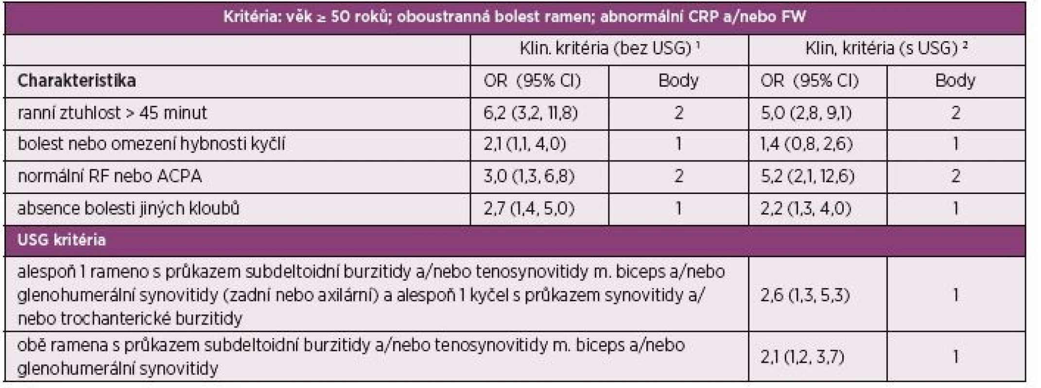 Klasifikační kritéria EULAR/ACR pro polymyalgia rheumatica z roku 2012. Skórovací algoritmus pro polymyalgia rheumatica s a
bez použití ultrazvukového vyšetření.