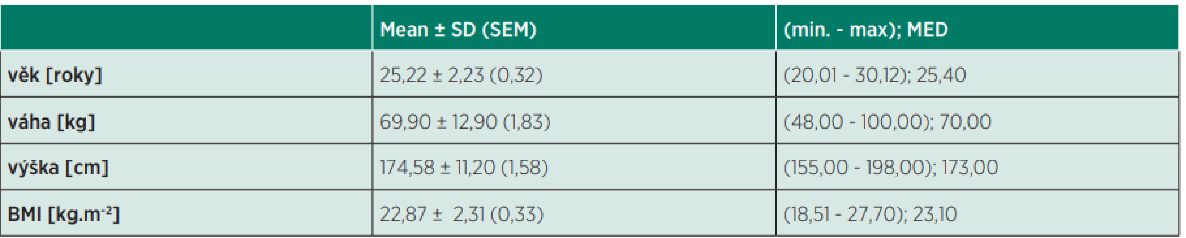 Charakteristika výběrového souboru (n=50; muži=25, ženy=25). 