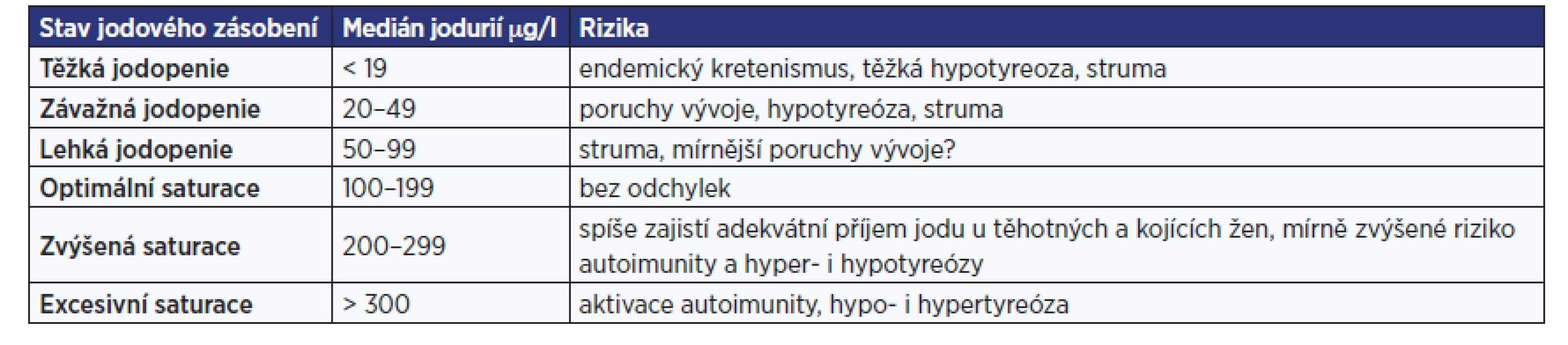 Epidemiologická kritéria pro hodnocení příjmu jodu v populaci na základě mediánu jodurií u školních dětí a rizika z nich vyplývající