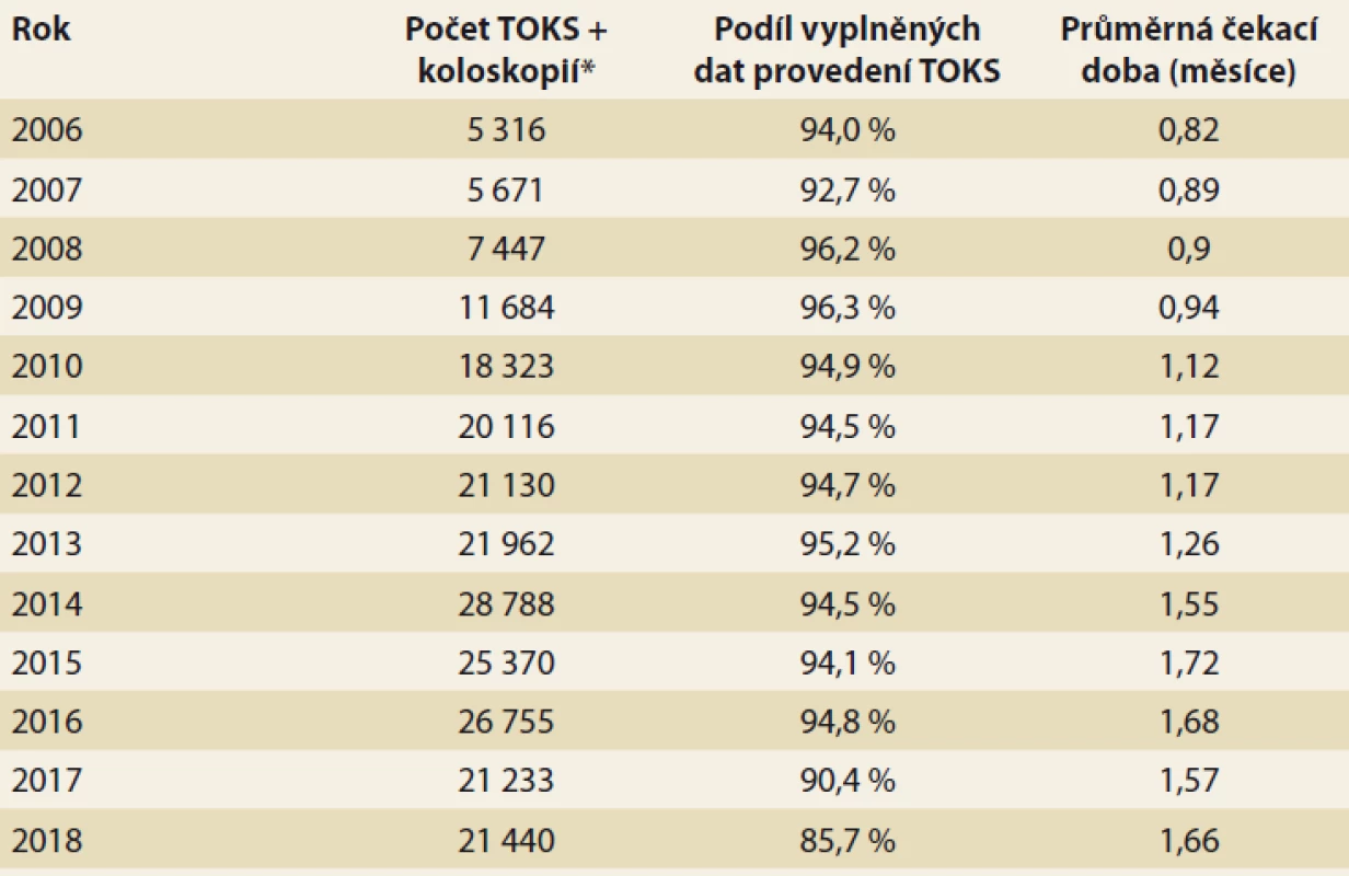 Průměrná čekací doba na koloskopie po pozitivním testu v čase.<br>
Tab.2. Mean waiting time for colonoscopy after positive test  over time.