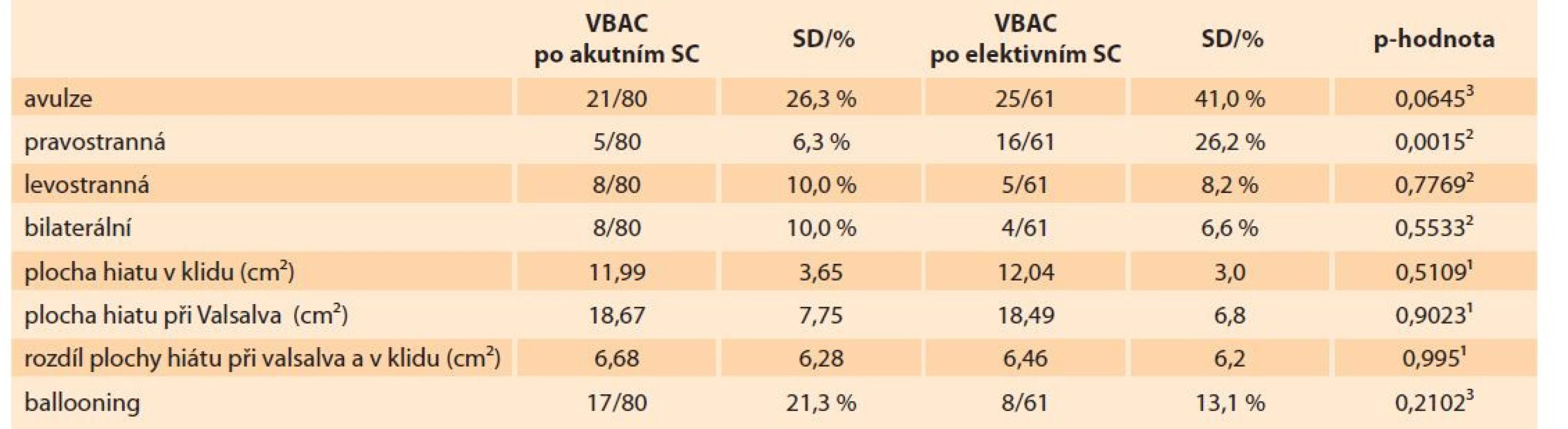 Charakteristika porovnávaných skupin rodiček v souboru.<br>
Tab. 1. Characteristics of compared groups of mothers in the group.
