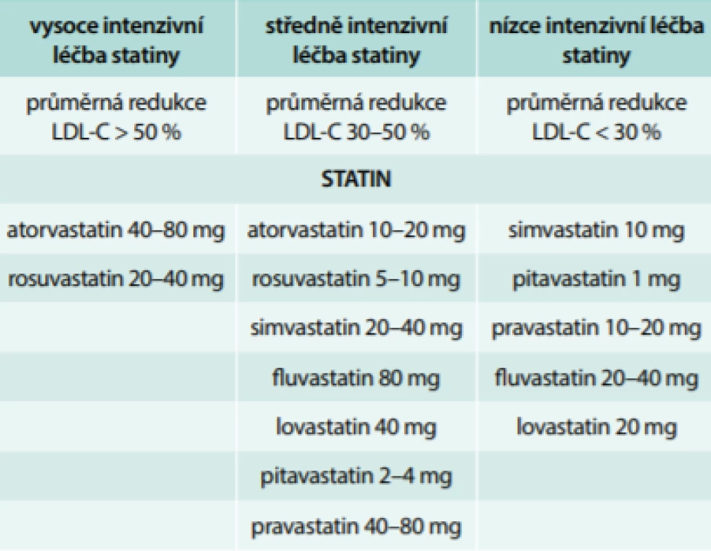 Různě intenzivní terapie statiny dle ACA/AHA
doporučení z roku 2013. Upraveno podle [5]