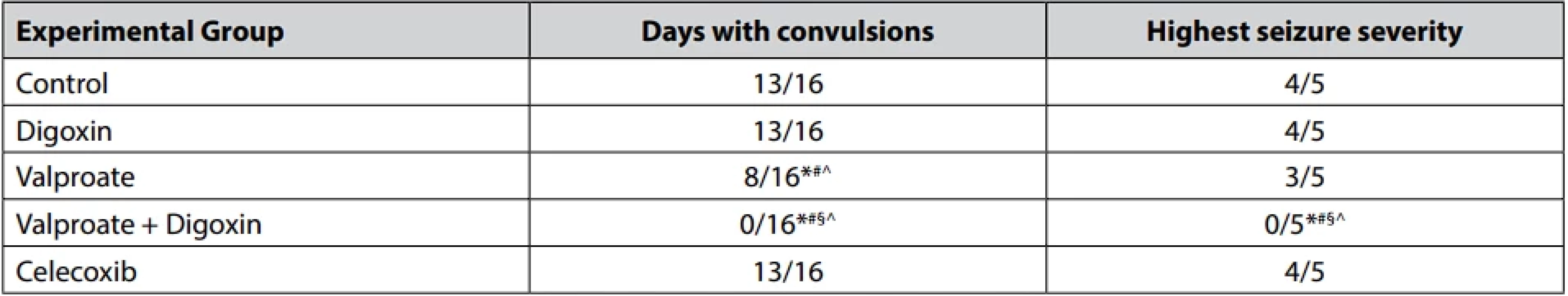  Days with convulsions and the highest seizure severity in the course of pentylenetetrazole-induced kindling in mice under digoxin, sodium valproate, their combination, and celecoxib