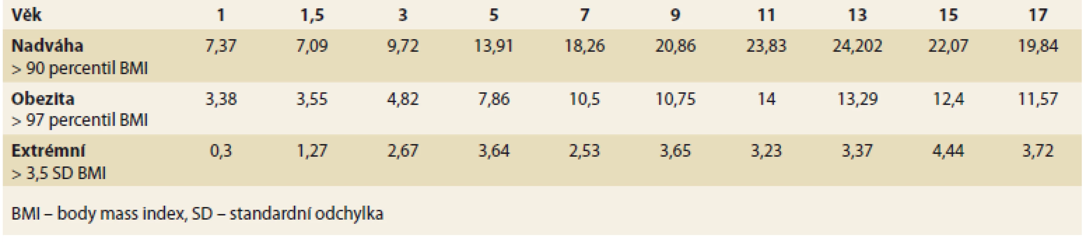 Výskyt nadváhy českých dětí podle věku v % [55].<br>
Tab. 1. Occurrence of overweight in Czech children by age in % [55].