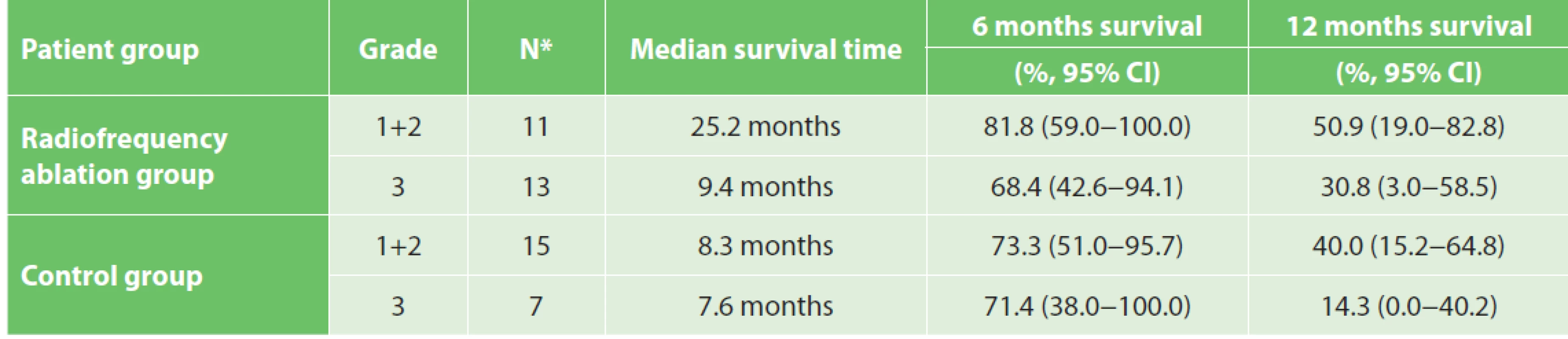 Median survival time and estimated probabilities of survival up to 6 and 12 months in the RFA (n=24) and control
groups (n=24) in relation to the tumour grade