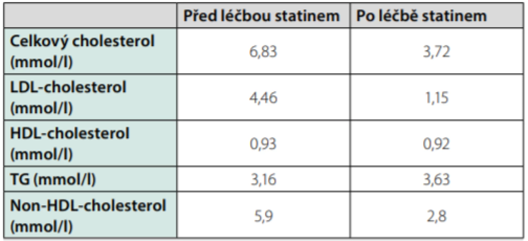 Hodnoty lipidogramu před léčbou a po léčbě statinem