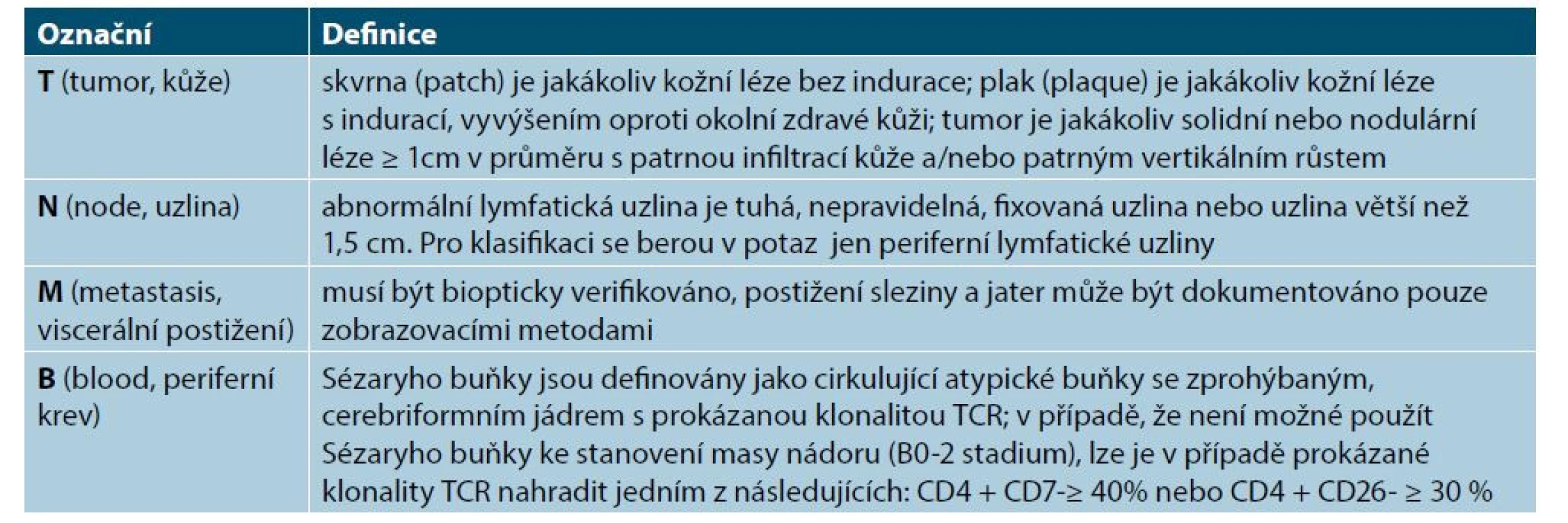 Definice postižení u MF/SS v TNMB klasifikaci ISL/EORTC (2007) pro MF/SS [22]