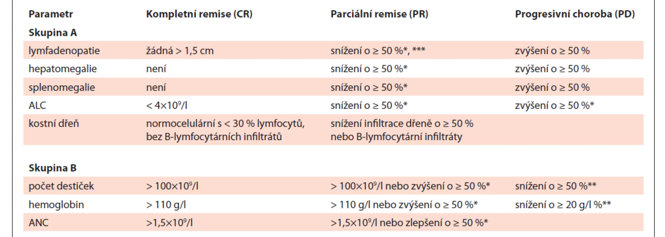 Hodnocení léčebné odpovědi u CLL, upraveno podle [1].