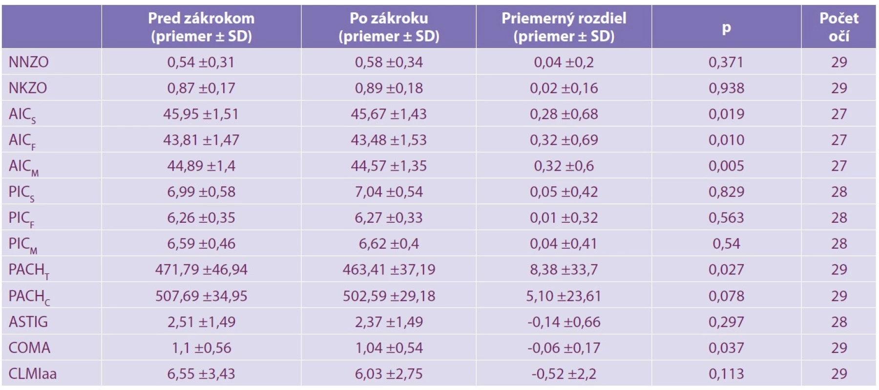 Priemerné hodnoty a ich štandardné odchýlky sledovaných parametrov pred zákrokom a 12 mesiacov po zákroku