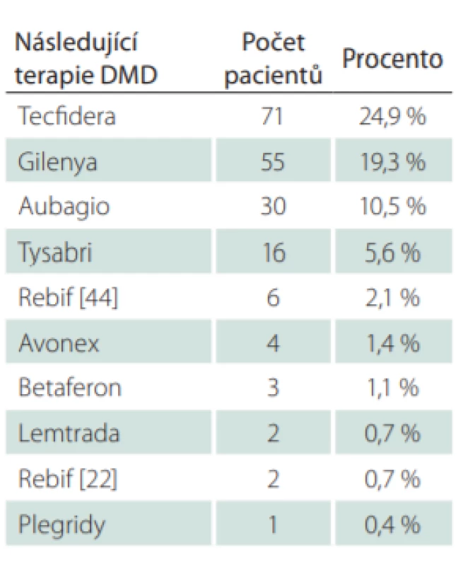 Následující po ukončení léčby
glatiramer acetátem.