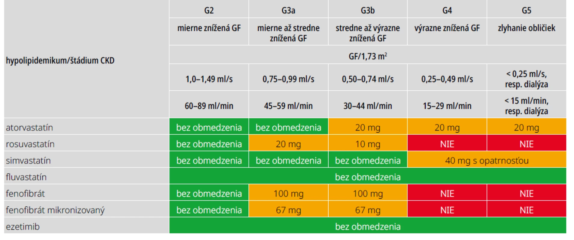 Odporúčané maximálne denné dávky hypolipidemík pri CKD