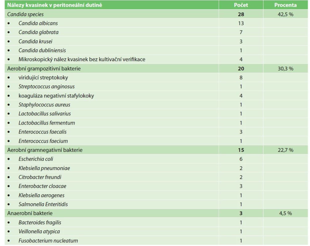 Kultivační nálezy bakterií a kvasinek v peritoneální tekutině<br>
Tab. 1: Bacterial and fungal culture results from peritoneal fluid samples