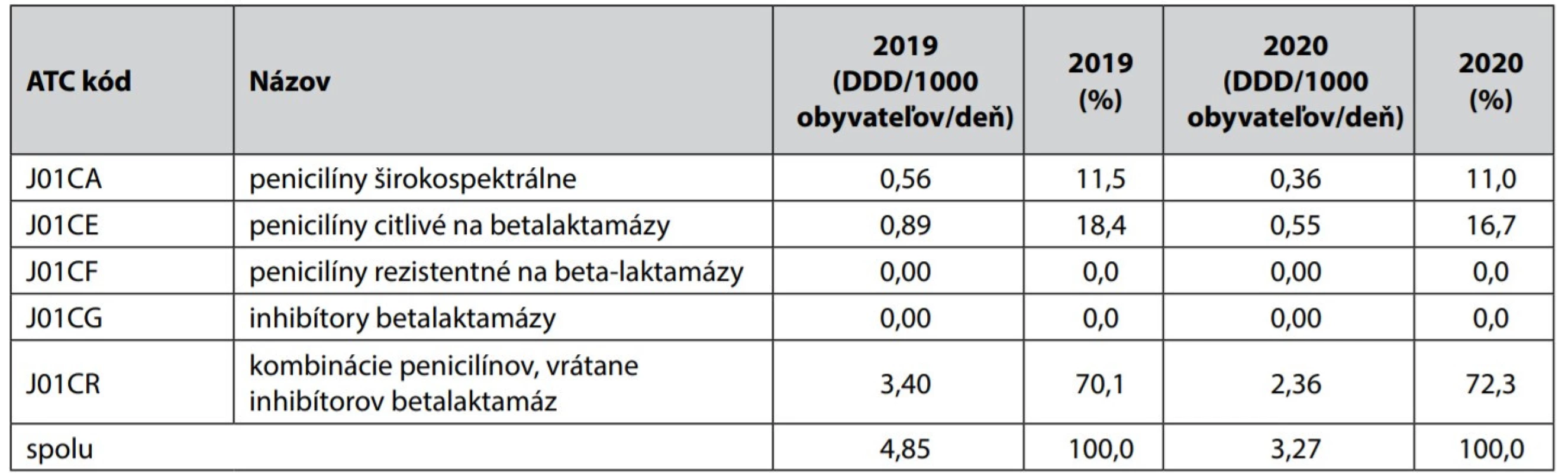 Betalaktámové antibiotiká, penicilíny (ATC skupina J01C)