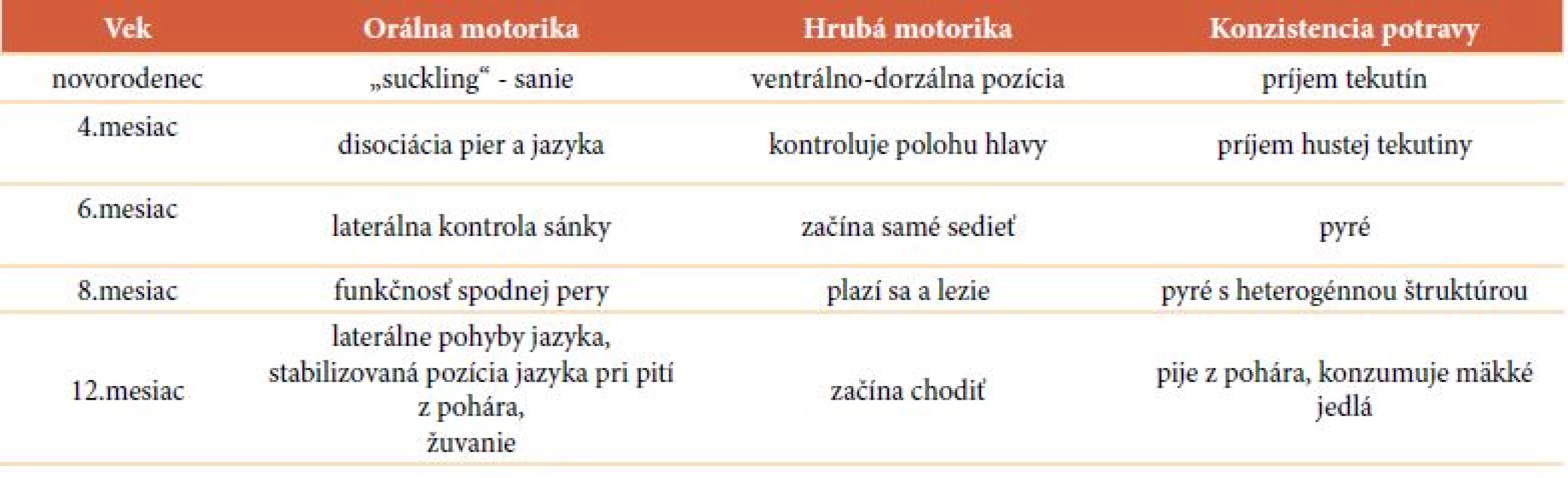 Medzníky vo vývine dieťaťa s akcentom na konzistenciu potravy s priamou súvislosťou orálnej a hrubej motoriky