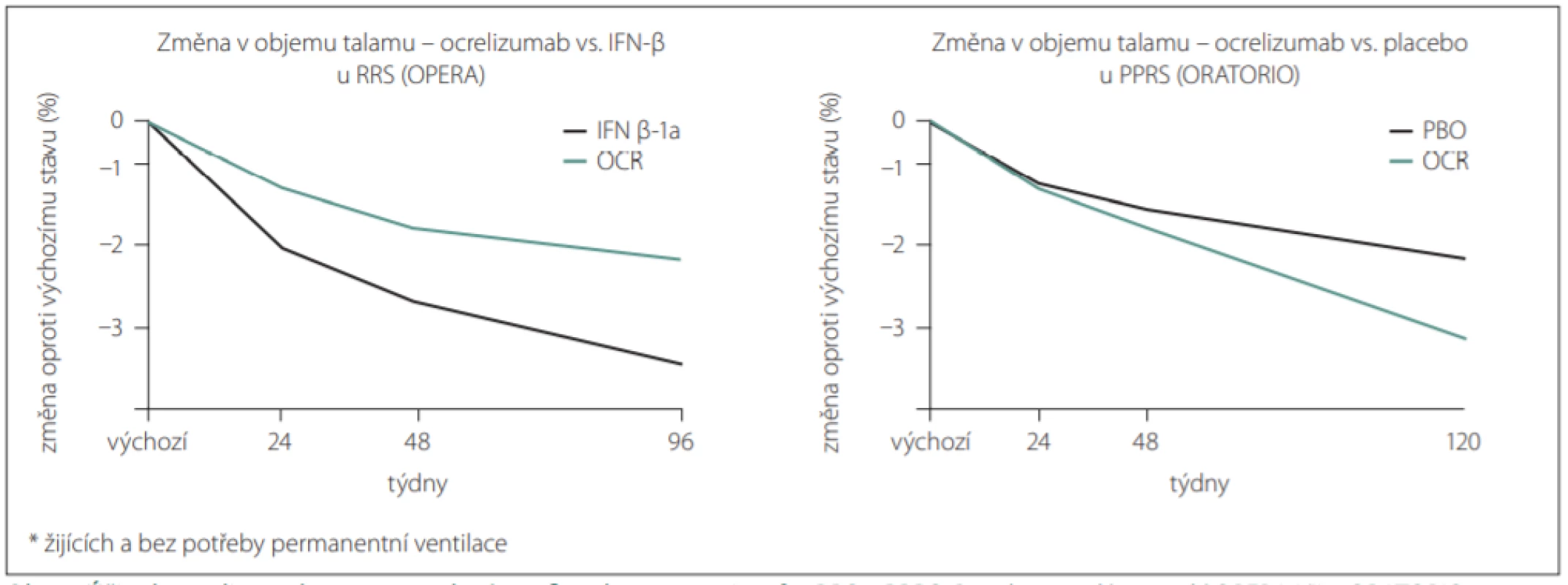 Účinek ocrelizumabu na zpomalení atrofi e talamu u pacientů s RRS a PPRS. <br>
Fig. 1. Ocrelizumab eff ect on slowdown of thalamic atrophy in patients with RMS and PPMS.