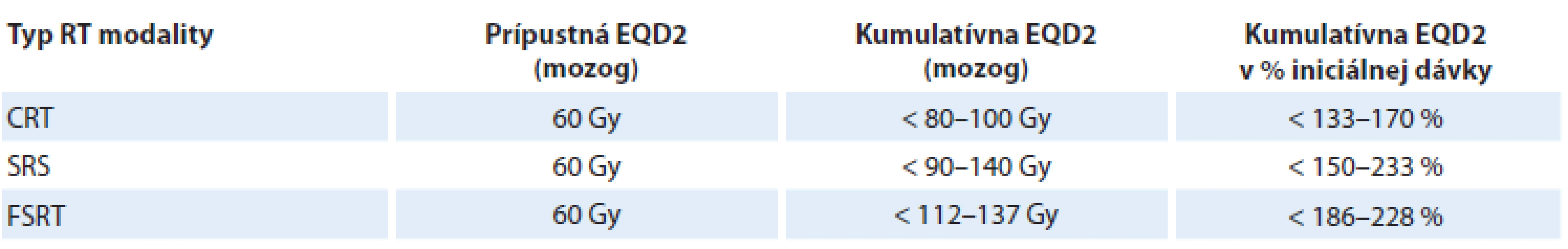 Výsledky retrospektívnej analýzy tolerancie mozgu pri reožarovaní.
