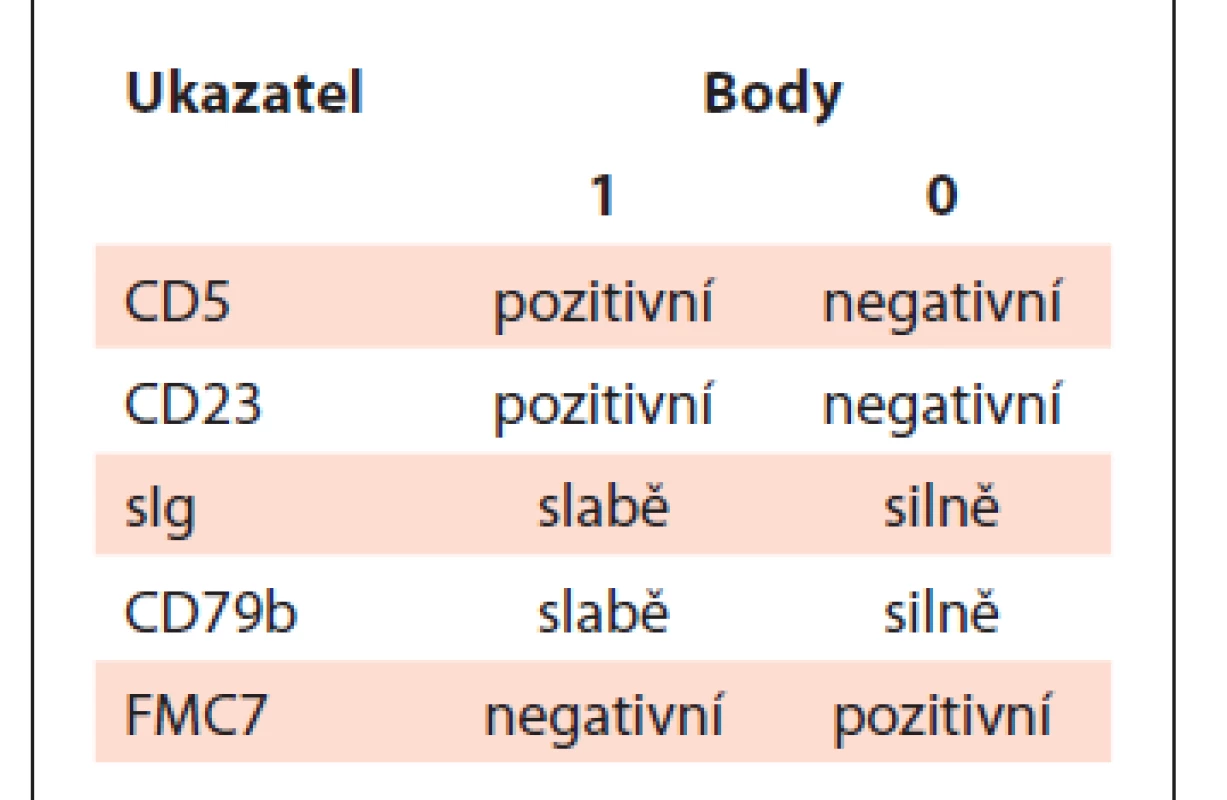 Royal Marsden (Matutes)
skóre pro stanovení diagnózy
CLL průtokovou cytometrií
[3]. Většina případů CLL má
vysoké skóre (4–5 bodů), ostatní
B-lymfoproliferace mají typicky
skóre nízké (0–2 body).