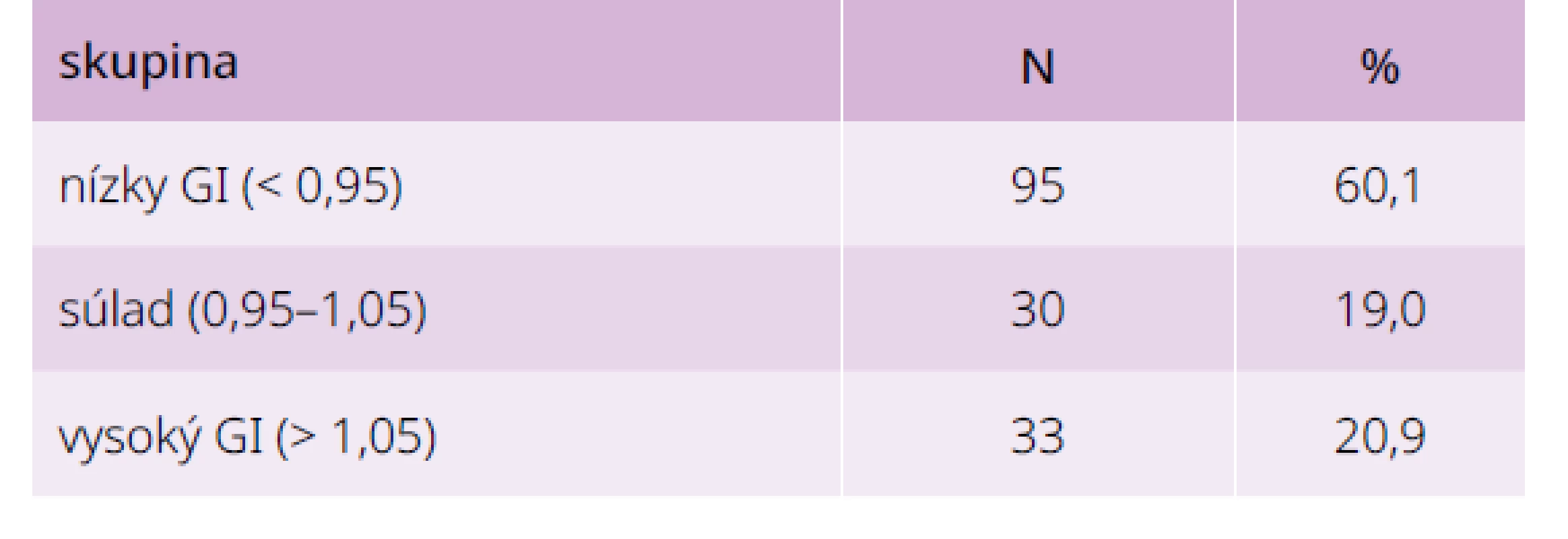 Glykačný index u 158 chorých s diabetes
mellitus