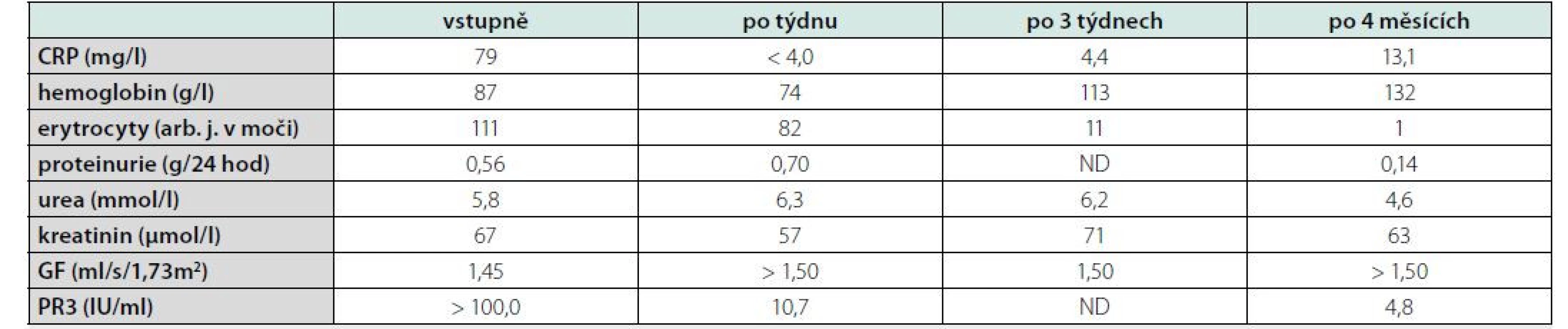 Souhrn významných laboratorních nálezů a jejich vývoje u nemocné s granulomatózou s polyangiitidou a difuzní alveolární hemoragií