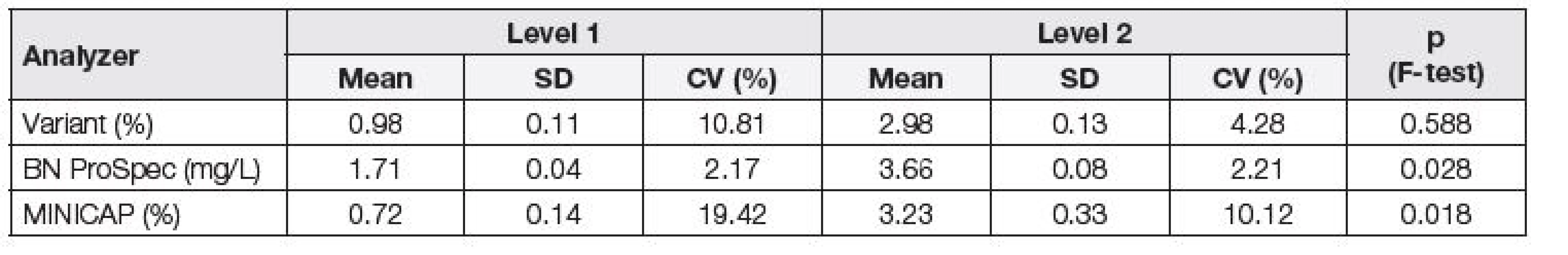 Assessment of repeatability of individual analyzers using pooled serum (normal and pathology pool); Variant, MINICAP,
BN ProSpec.