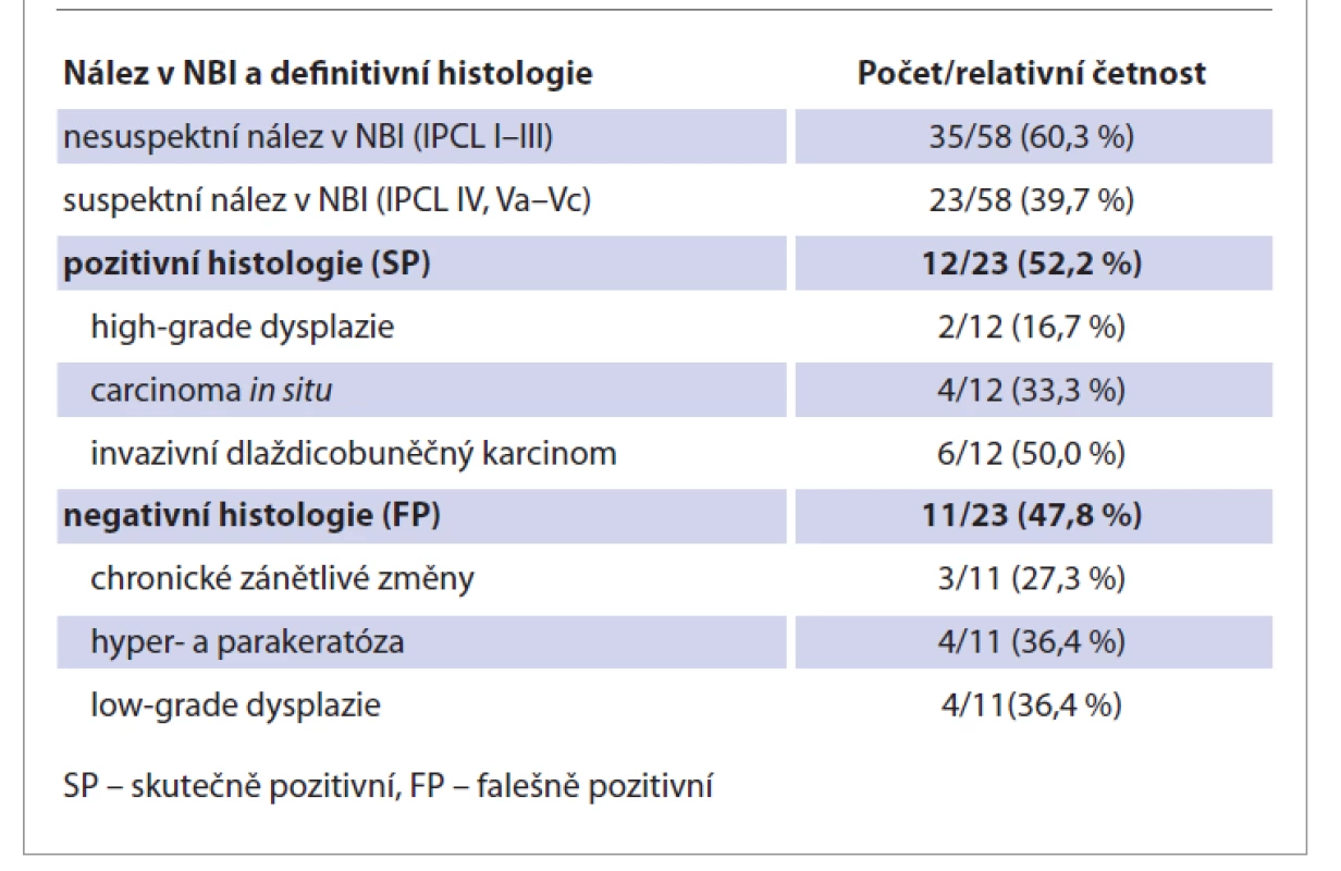 Výsledky ambulantní flexibilní NBI endoskopie a histologického
vyšetření.<br>
Tab. 4. Results of outpatient flexible NBI endoscopy and histological
examination.