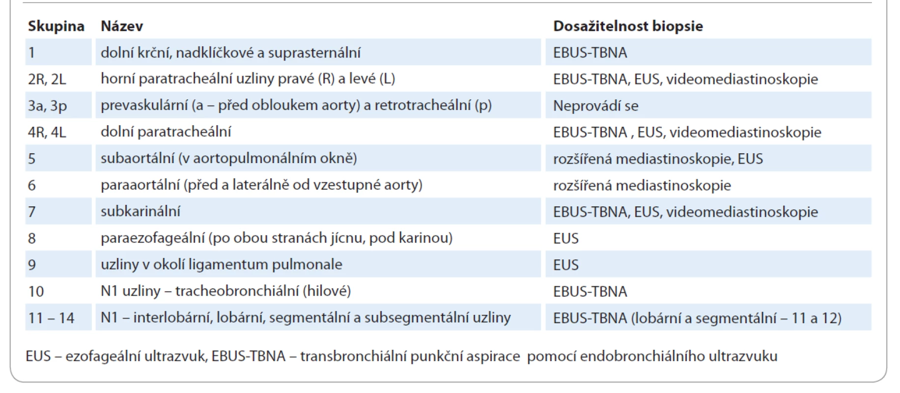 Klasifikace mediastinálních uzlin a možnost biopsie.