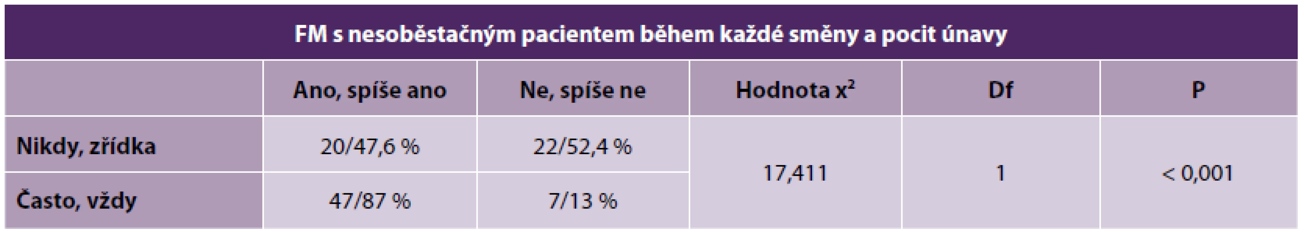 Manipulace každou směnu a únava