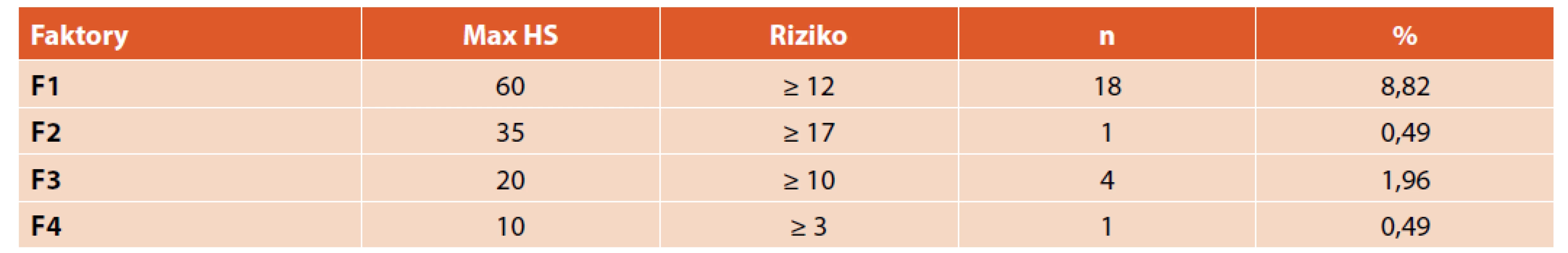 Faktory PBQ a rizikové respondentky.