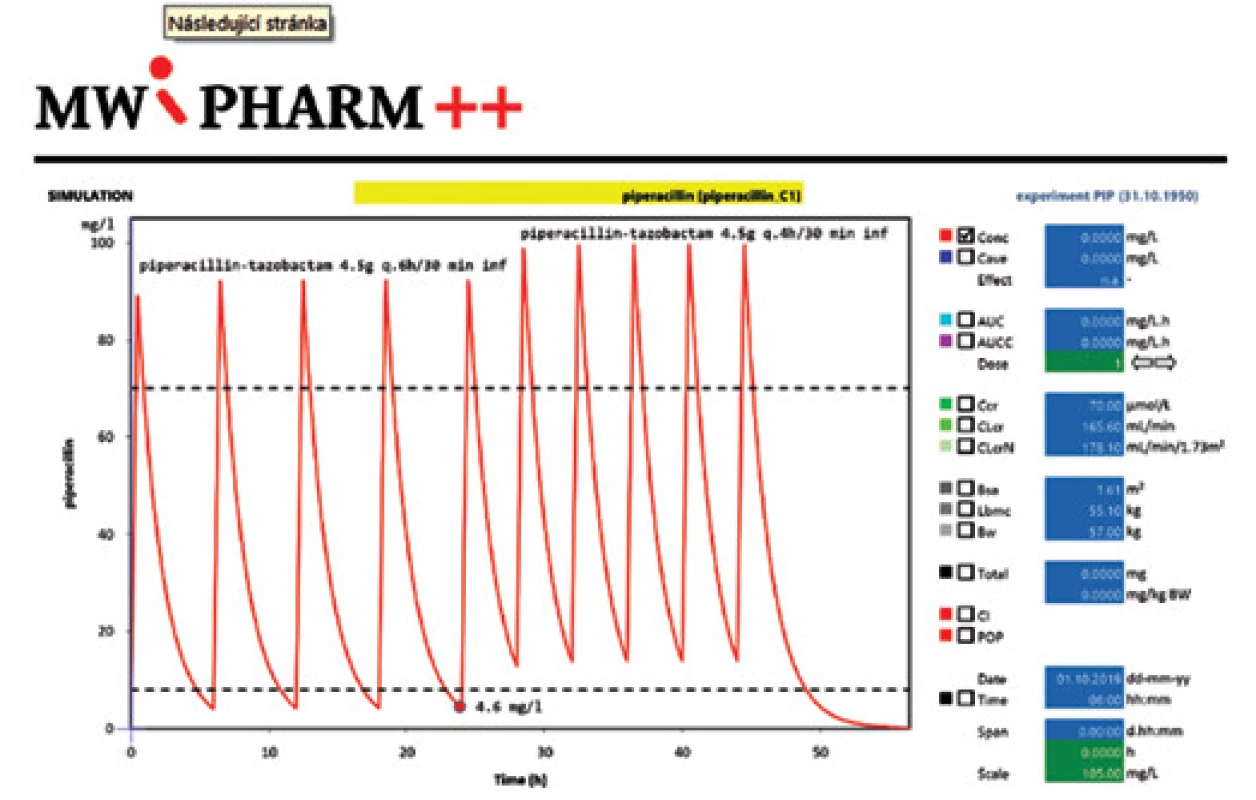 The time course of plasma concentrations after two PIPERACILLIN-TAZOBACTAM dosing regimens