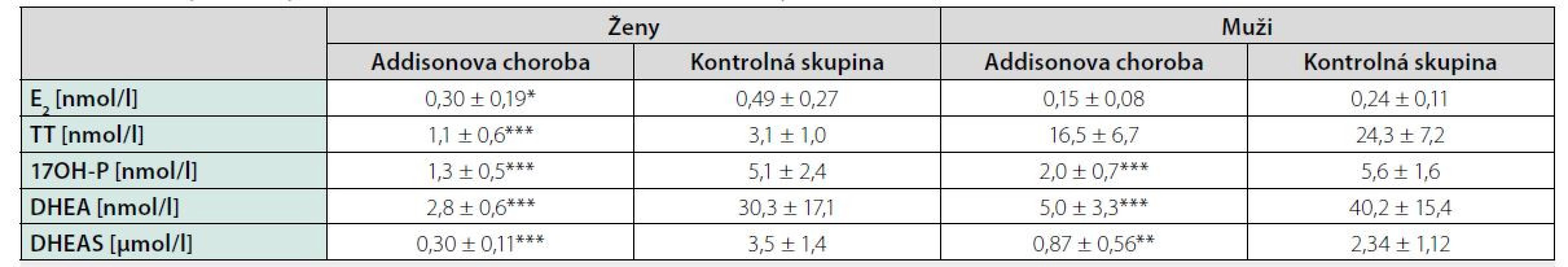 Hodnoty steroidných hormónov u mužov u žien sledovanej skupiny a kontrolného súboru