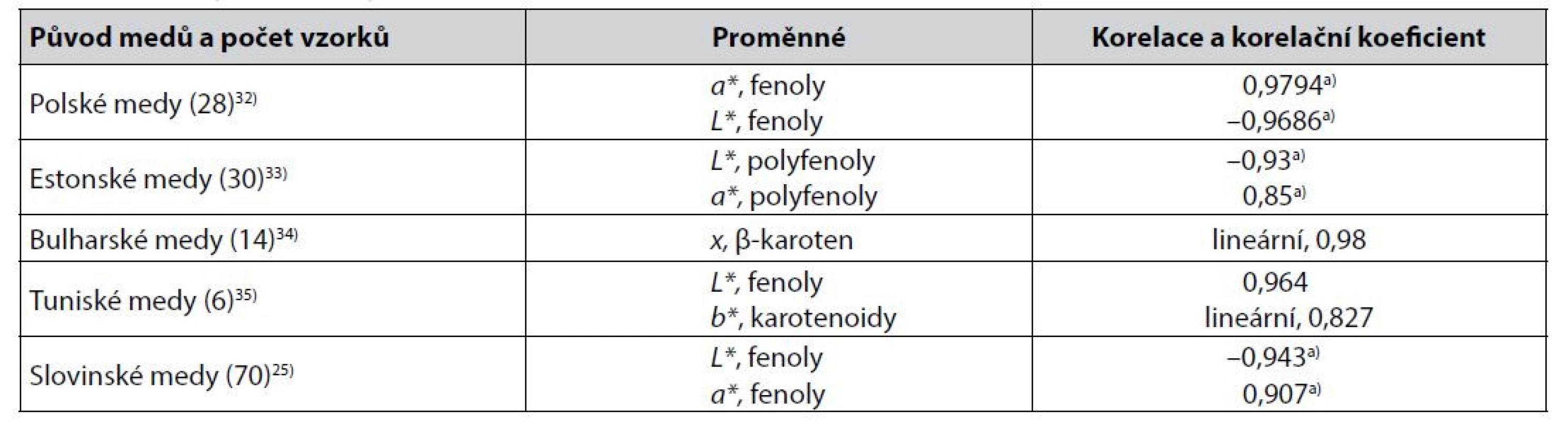 Těsnější korelace mezi parametry získanými měřením barevnosti medů v barevných prostorech CIE a výsledky stanovení
obsahu sledovaných biologicky aktivních látek v medech