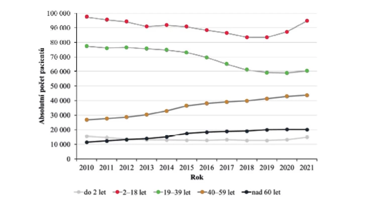 Počet pacientů s atopickou dermatitidou podle 5 věkových kategorií v letech
2010–2021