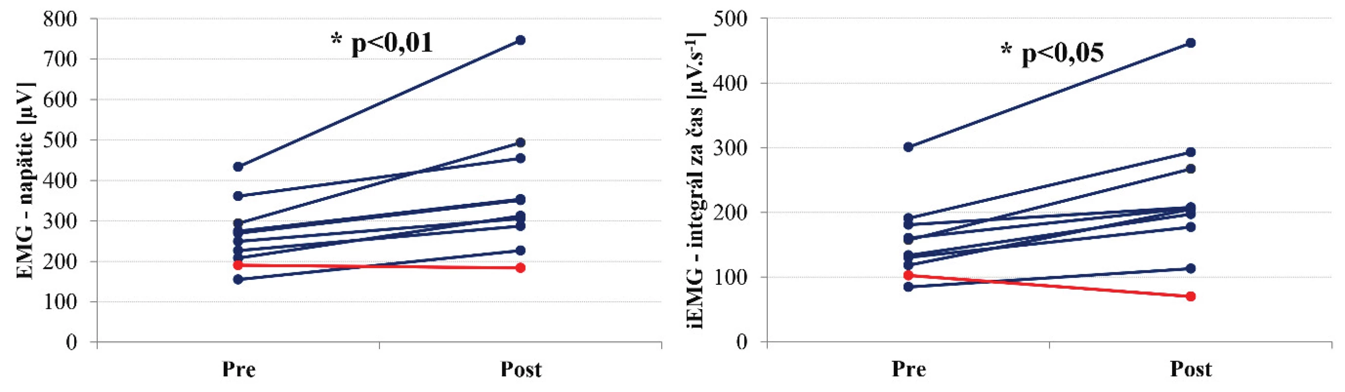 Zmeny maximálnej hodnoty elektrického napätia [μV]a integrálu napätia za čas trvania kontrakcie [μV.s-1]  m. rectus femoris v teste maximálnej izometrickej sily extenzorov kolenného kĺbu 90˚ (OKR).
