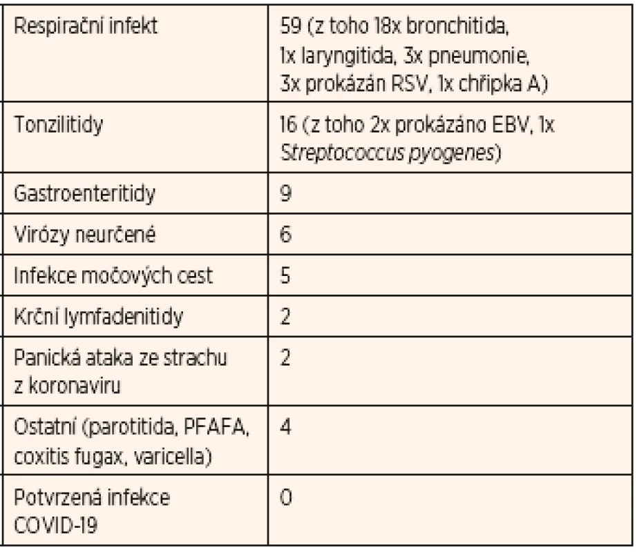 Diagnózy 103 dětí vyšetřených v režimu suspektního případu infekce COVID-19 v období 24. 3. – 30. 4. 2020 v Masarykově nemocnici v Ústí nad Labem.