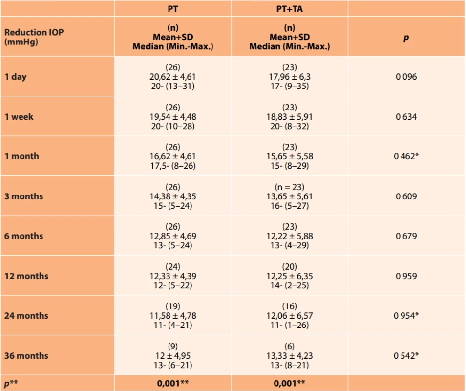 Postoperative reduction of IOP from baseline value in groups of PT and PT plus TA