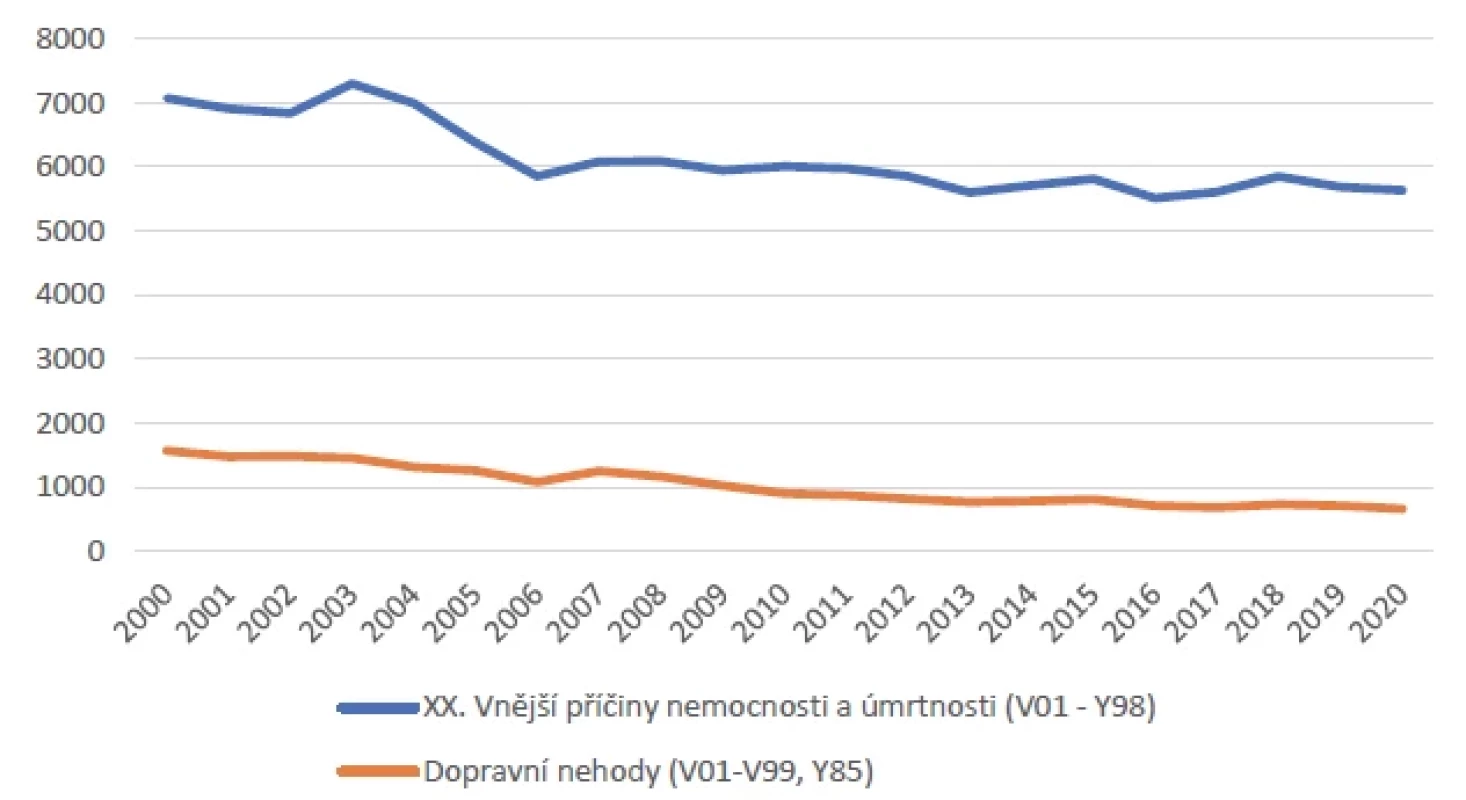 Absolutní počty zemřelých v důsledku dopravních nehod a v rámci klasifikace vnější příčiny
nemocnosti a úmrtnosti v ČR (vlastní zpracování z dat ČSÚ)