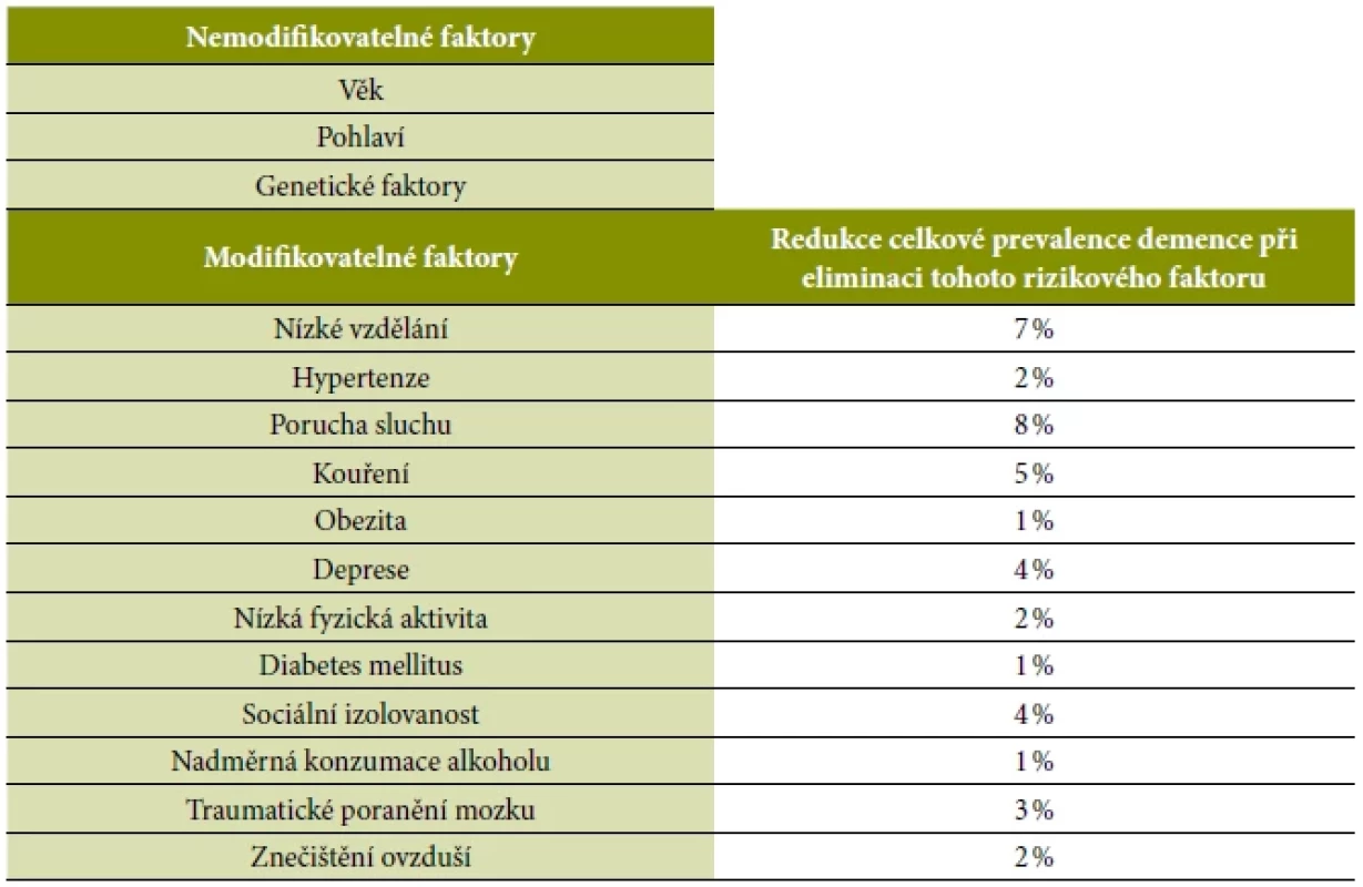 Přehled rizikových faktorů vzniku demence s modelem redukce prevalence při eliminaci modifikovatelných faktorů
(Livingston et al., 2020)