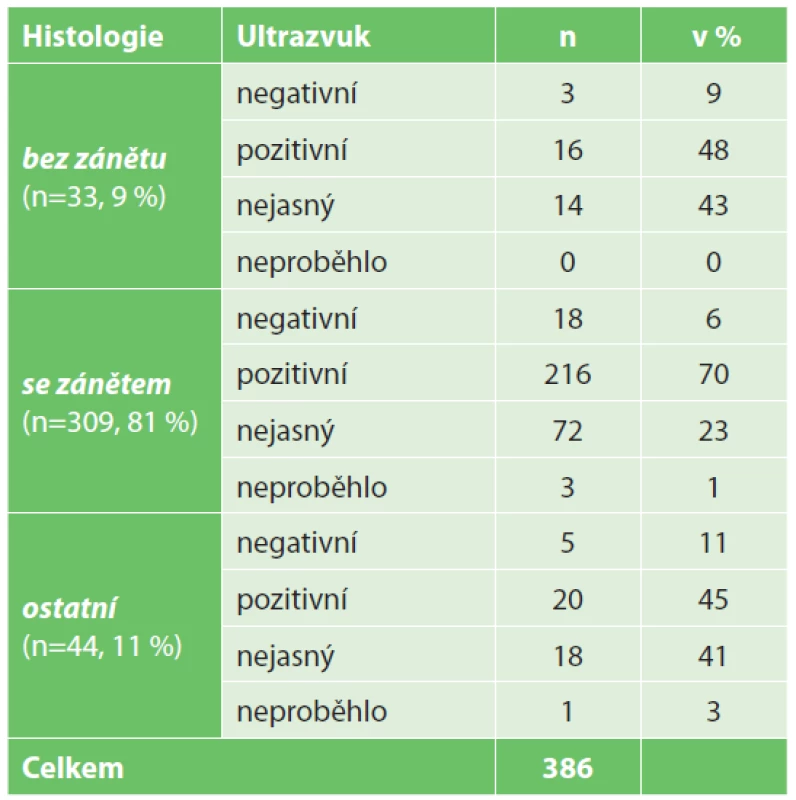 Histologie v porovnání s ultrazvukem<br>
Tab. 1. Histopathology compared with ultrasound