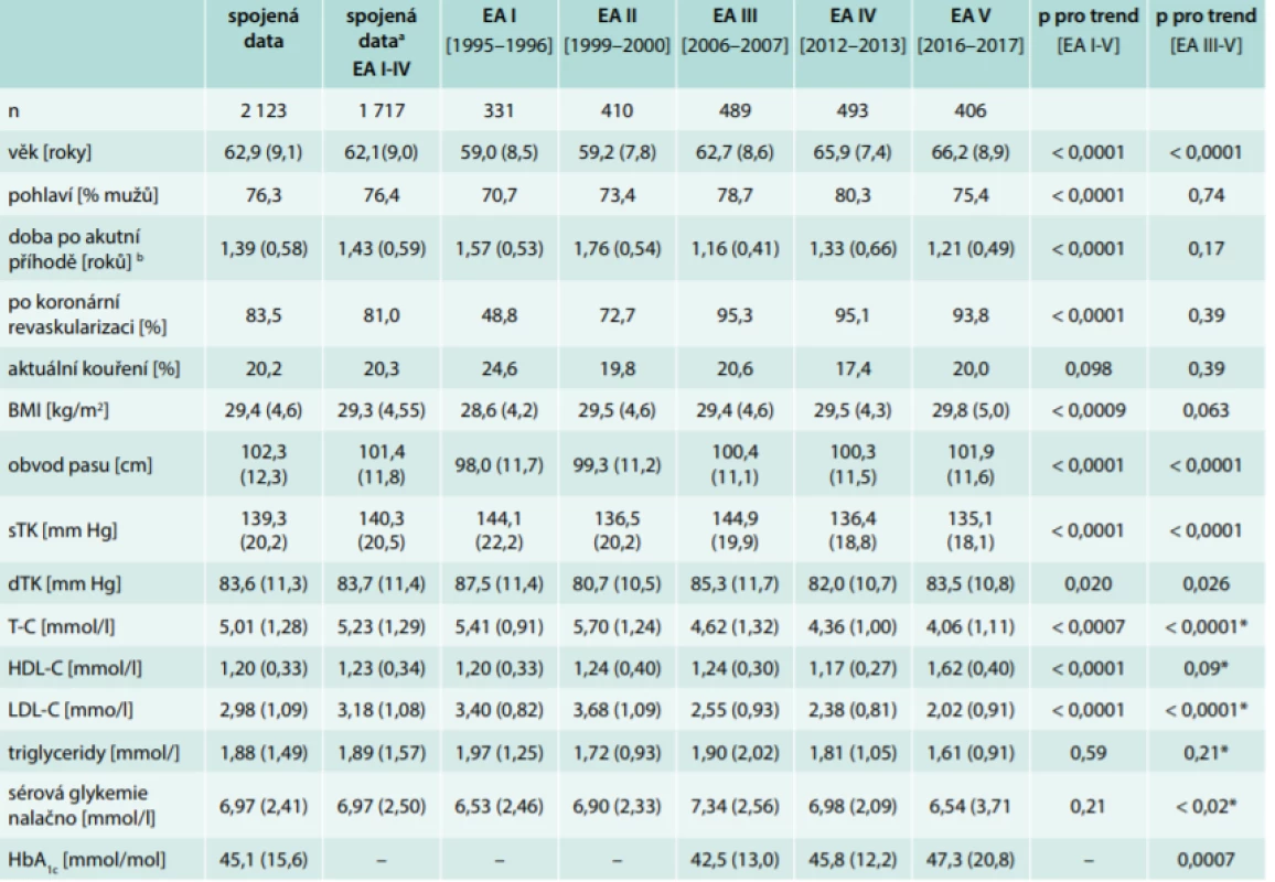 Základní průřezové charakteristiky a rizikový profil pacientů sledovaných v kohortách EUROASPIRE I–V
(průměr – standard deviation/SD)